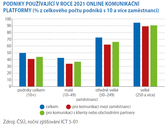 Práci na dálku umožňují především velké podniky 2