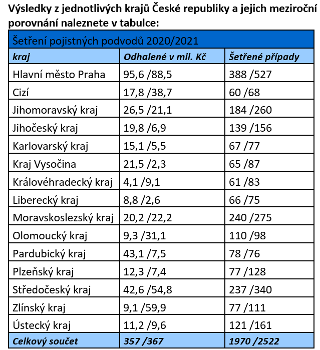 V roce 2021 odhalila Allianz pojistné podvody za 367 milionů korun 1