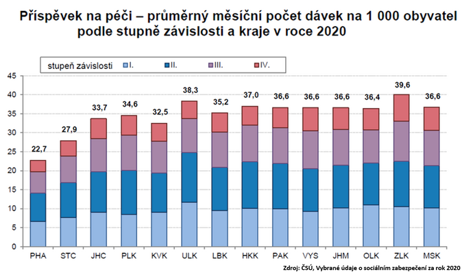 Vybrané údaje o sociálním zabezpečení za rok 2020 1