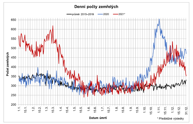 Vloni zemřelo v Česku nejvíce lidí od konce války 1