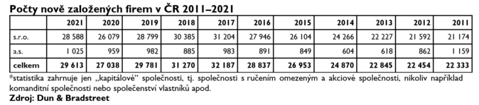 Počty nově založených firem v ČR 2011–2021 1