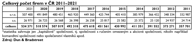 Počty nově založených firem v ČR 2011–2021 2