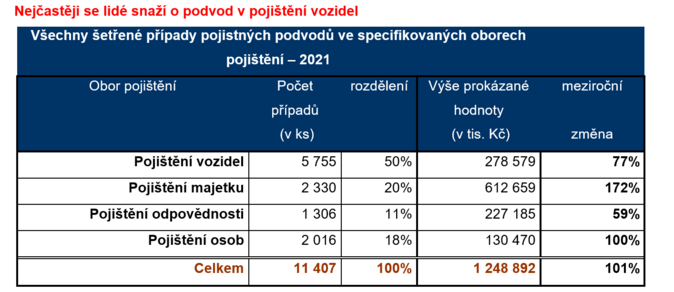 Pojistné podvody ČAP 2021 1