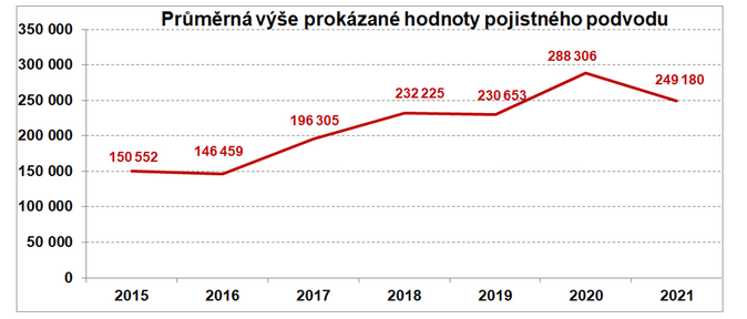 Pojistné podvody ČAP 2021 2