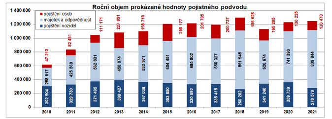 Pojistné podvody ČAP 2021 3