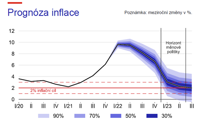 Rada ČNB zvýšila úrokovou sazbu na 4,5 %, je nejvyšší od 2002 1