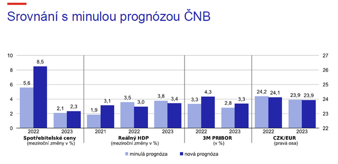 Rada ČNB zvýšila úrokovou sazbu na 4,5 %, je nejvyšší od 2002 2