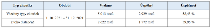 Jaká byla úspěšnost odborných zkoušek za 4Q 2021 1
