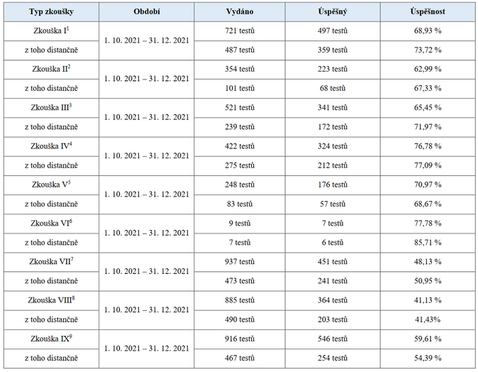 Jaká byla úspěšnost odborných zkoušek za 4Q 2021 2