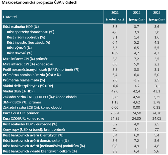 ČBA Česká ekonomika letos poroste o 3,7 % 1