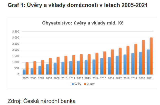 CRIF Firmy i domácnosti se loni zadlužovaly nejrychleji za posledních 10 let 1