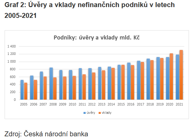 CRIF Firmy i domácnosti se loni zadlužovaly nejrychleji za posledních 10 let 2