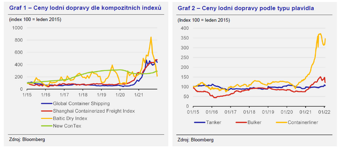 Kontejnerová lodní doprava v době koronavirové 1