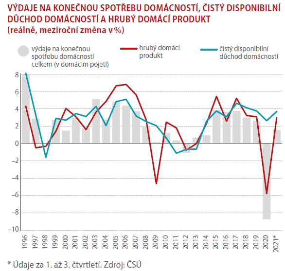 Pandemie citelně změnila výši i strukturu spotřeby domácností 1