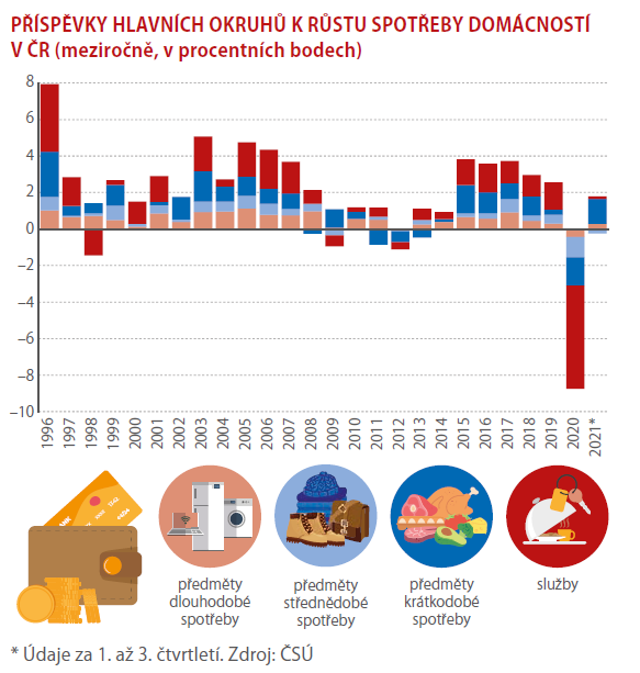 Pandemie citelně změnila výši i strukturu spotřeby domácností 2