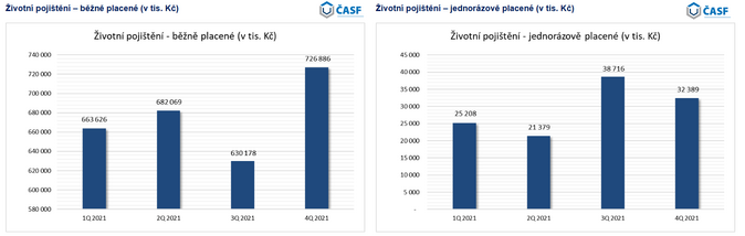 Finanční poradci sjednali ve 4Q 2021 produkty za více než 80 miliard korun 1