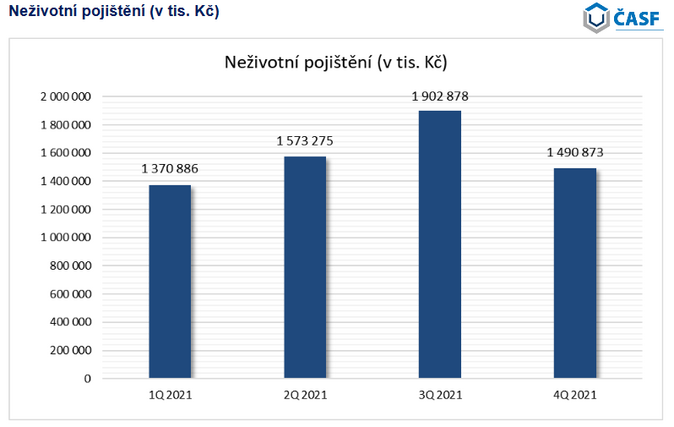 Finanční poradci sjednali ve 4Q 2021 produkty za více než 80 miliard korun 3