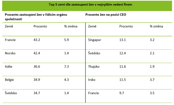 Deloitte Podíl žen ve vedení firem roste hlemýždím tempem 1