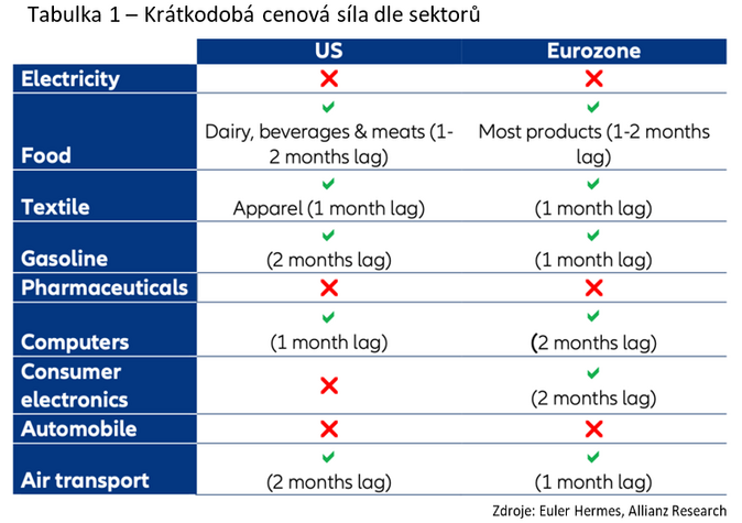 Firmy chtějí letos zvyšovat ceny. Dovolit si to můžou pouze některé sektory 1