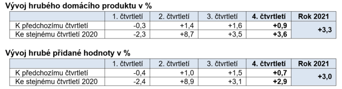 Výkon české ekonomiky vzrostl ve 4. čtvrtletí o 3,6 1