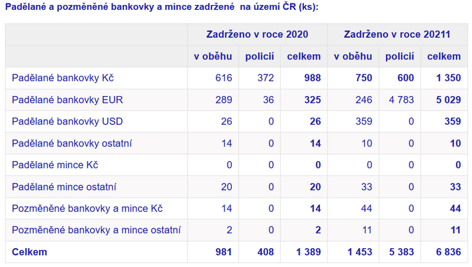 Počet padělaných bankovek se zvýšil. Českou měnu je ale i nadále těžké falšovat 1