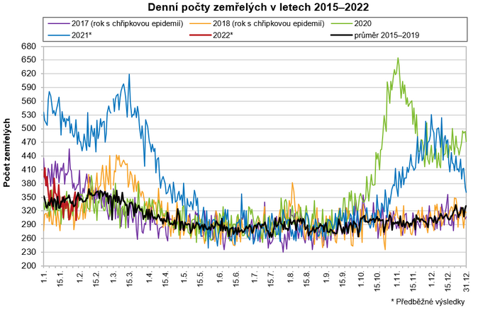 Počty zemřelých v lednu byly na předpandemické úrovni 1