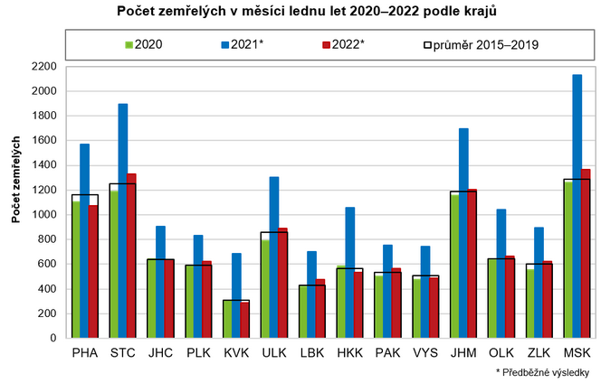 Počty zemřelých v lednu byly na předpandemické úrovni 2