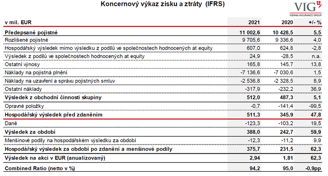 2021 Objem pojistného vzrostl skupině VIG na 11 mld. EUR 1