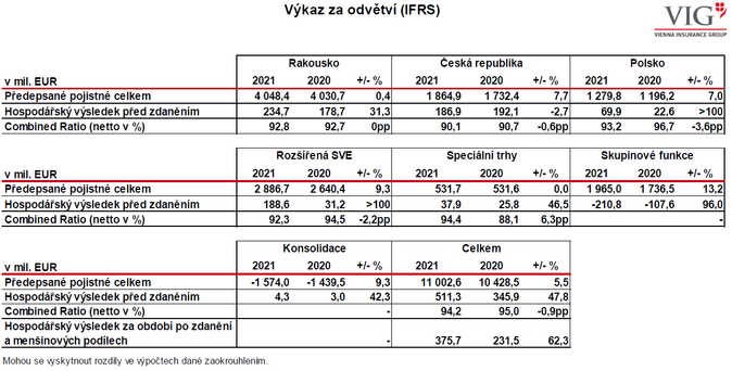 2021 Objem pojistného vzrostl skupině VIG na 11 mld. EUR 2