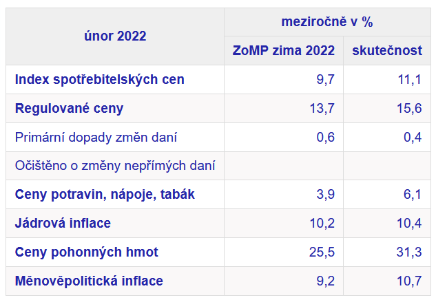 Inflace ČNB, jaro 2022