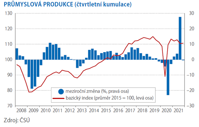 Průmysl v roce 2021 musel zdolávat řadu nástrah 1