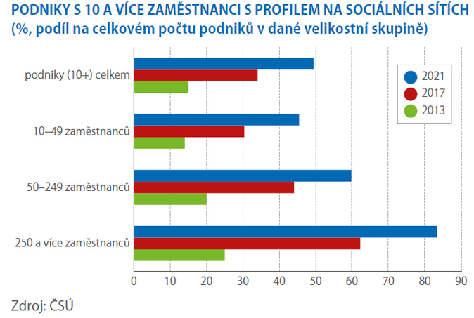 Na sociální síti je každý druhý podnik a 5 milionů osob 1