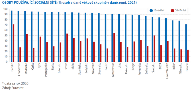 Na sociální síti je každý druhý podnik a 5 milionů osob 3