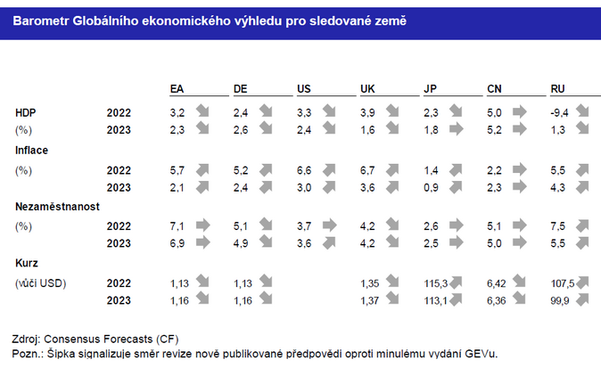 Globální ekonomický výhled Válka v Evropě 2