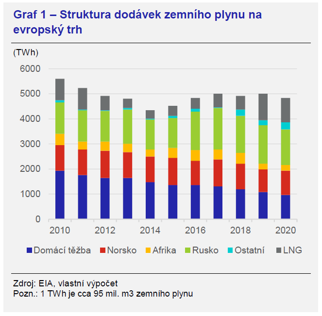 Vývoj na evropském trhu se zemním plynem 1