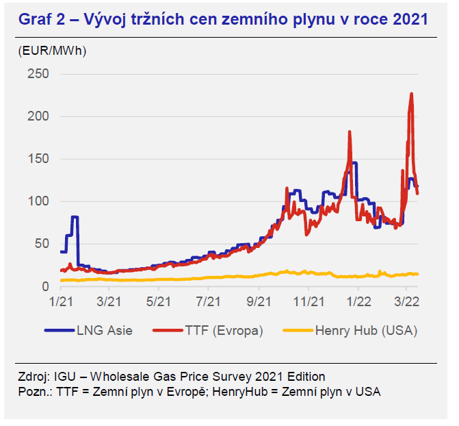 Vývoj na evropském trhu se zemním plynem 2