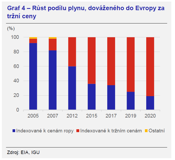 Vývoj na evropském trhu se zemním plynem 4