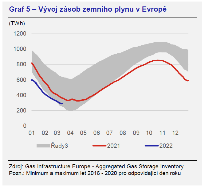 Vývoj na evropském trhu se zemním plynem 5