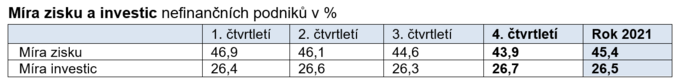 HDP v roce 2021 stoupl o 3,3 %. Rostly spotřební výdaje domácností 1