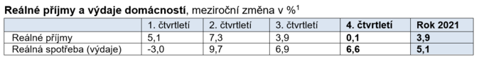 HDP v roce 2021 stoupl o 3,3 %. Rostly spotřební výdaje domácností 2
