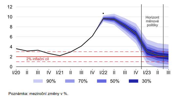 Prognóza inflace a očekávaná skutečnost v 1. čtvrtletí 2022 1