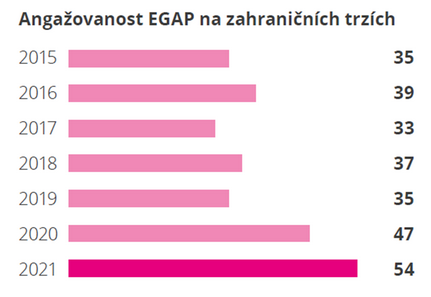 EGAP loni pomohl českým exportérům vyvážet do rekordních 54 zemí 1