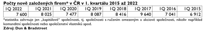 V prvním kvartálu vzniklo podprůměrné množství nových firem 1