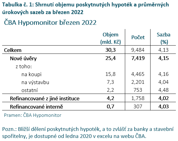 ČBA Hypomonitor Objem vzrostl meziměsíčně o pětinu 1