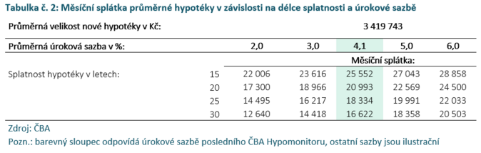 ČBA Hypomonitor Objem vzrostl meziměsíčně o pětinu 3