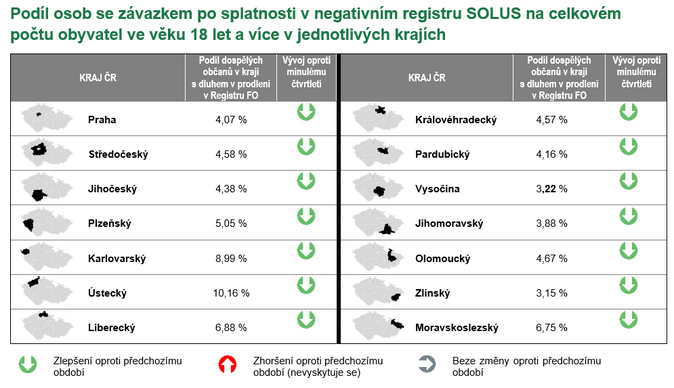 V registru SOLUS je s dluhem po splatnosti zapsáno 447 tisíc osob 2
