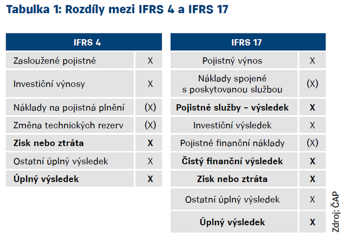 Co znamená povinná implementace IFRS pro malé pojišťovny 1