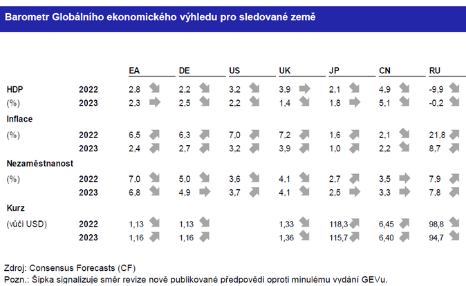 Globální ekonomický výhled Válka v Evropě trvá již dva měsíce 2