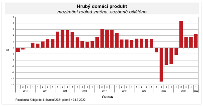 HDP vzrostl mezičtvrtletně o 0,7 procenta 1