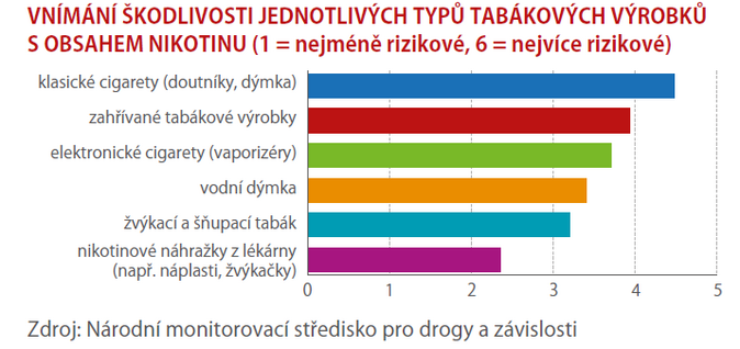 Kuřáků přibylo, kouří ale méně často 1